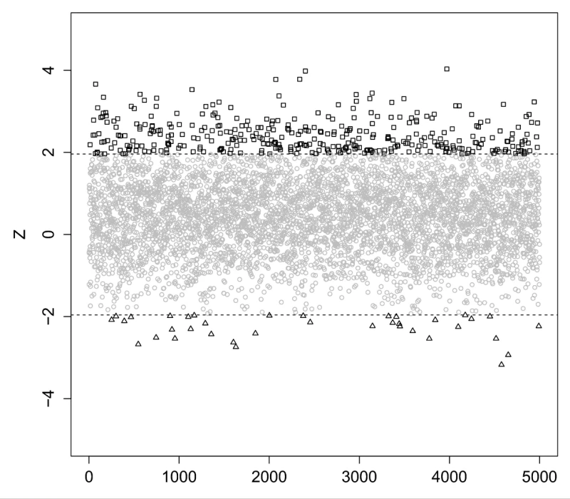 Scatterplot of type M and type S statistical errors